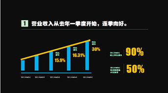 蘇寧一季度同比增90%，互聯(lián)網(wǎng)零售轉(zhuǎn)型成效顯著