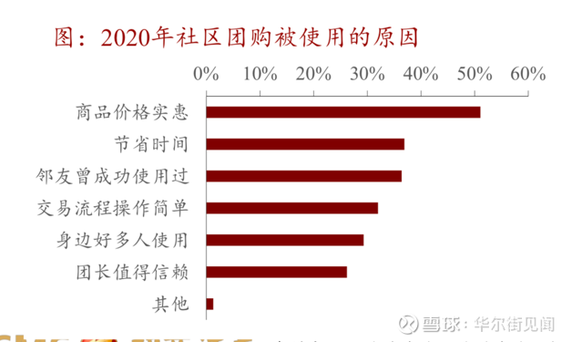 一度破產(chǎn)無(wú)數(shù)，如今6大巨頭扎堆殺入，社區(qū)團(tuán)購(gòu)為何重回風(fēng)口？