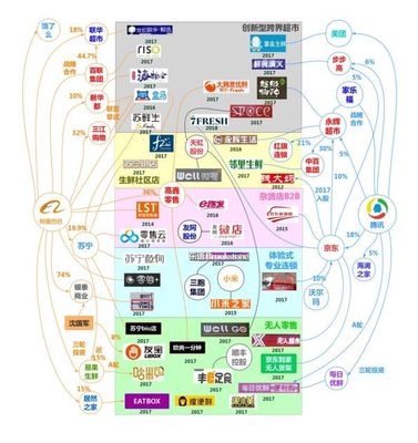 阿里VS騰訊 新零售如何叱咤風(fēng)云?